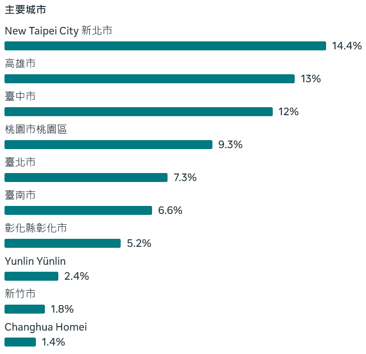 房仲自媒體經營筆記 #02:FB粉專破千後,提升在地流量與轉換方法 - 第1張圖 房仲自媒體經營筆記 #02:FB粉專破千後,提升在地流量與轉換方法